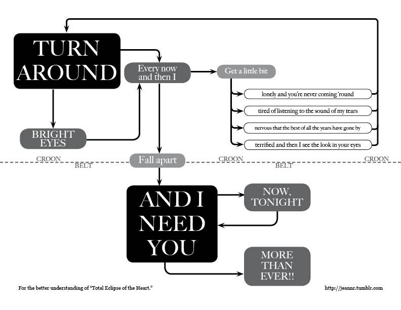 A flowchart version of 'Total Eclipse of the Heart'