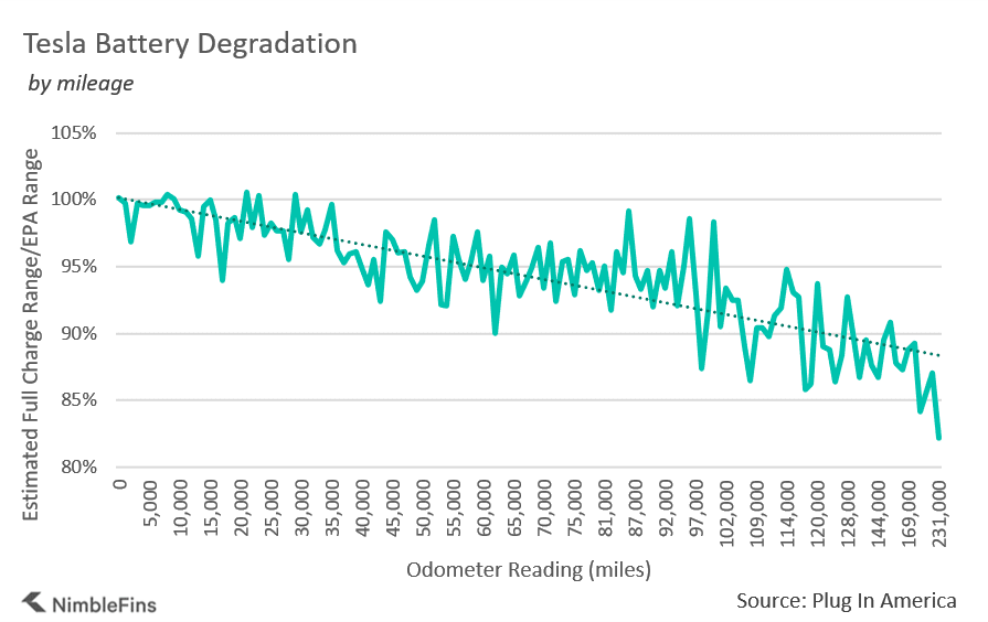 Tesla battery degradation vs mileage